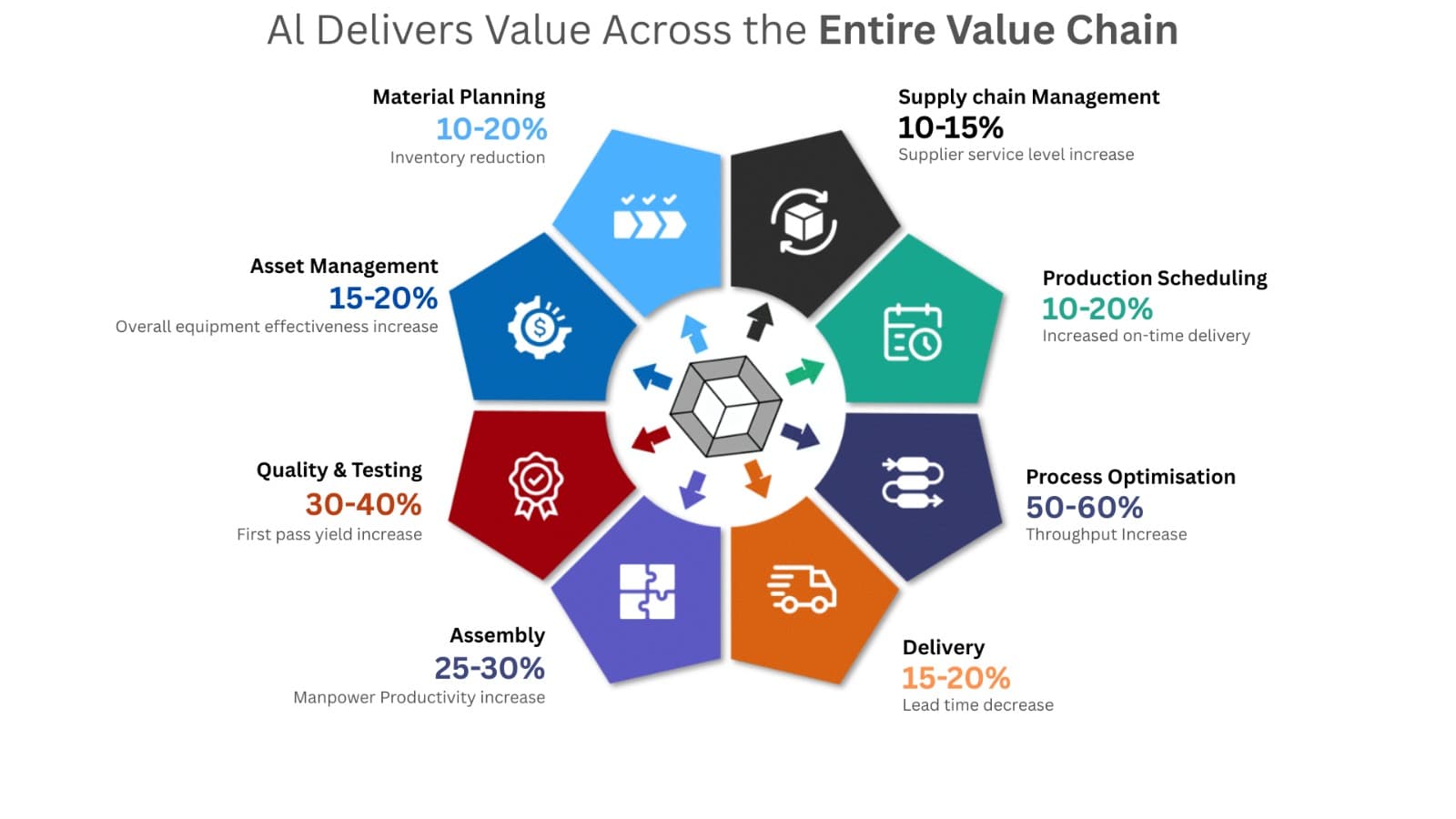 AI Value Chain Infographic showing improvements in material planning, supply chain, production, quality, assembly, and delivery